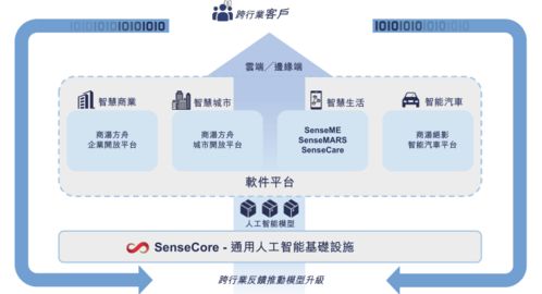 三年累計虧損243億元，AI四小龍“一哥”商湯科技如何撐起120億美元估值？